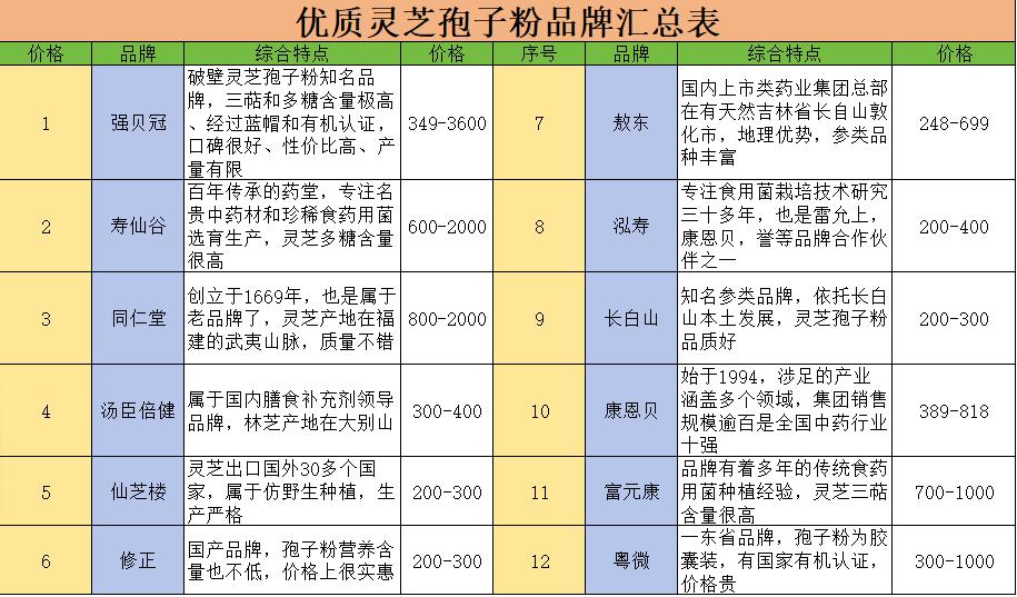 吉林敖东的灵芝孢子粉哪里有卖_强贝冠有机破壁灵芝孢子粉_2025年灵芝孢子粉十大品牌排行