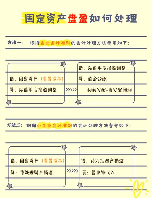 固定资产盘盈盘亏账务处理要点？还有简答题相关答案在哪看？