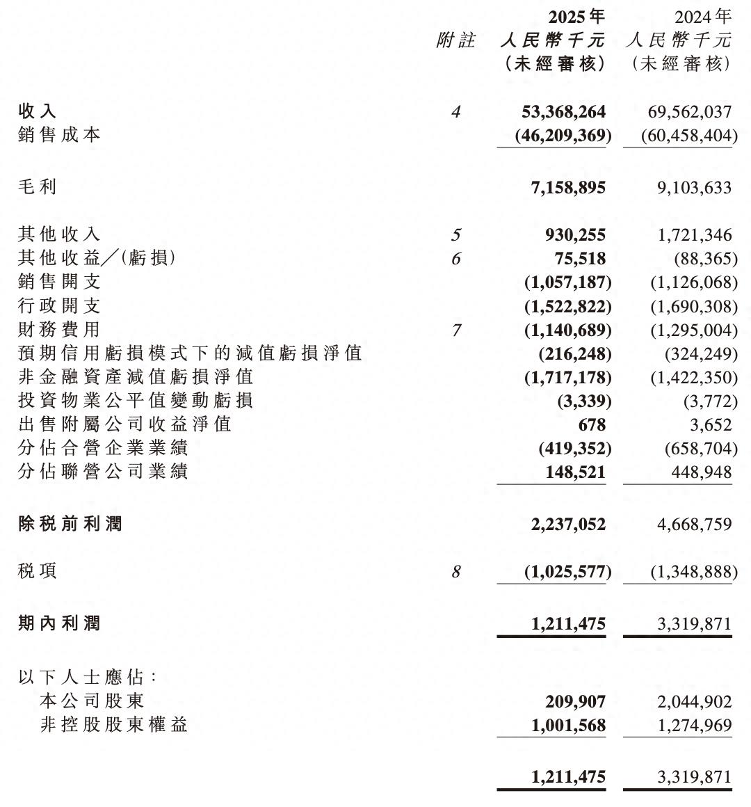 换帅后的绿城中国站在十字路口，上半年业绩缘何下降？