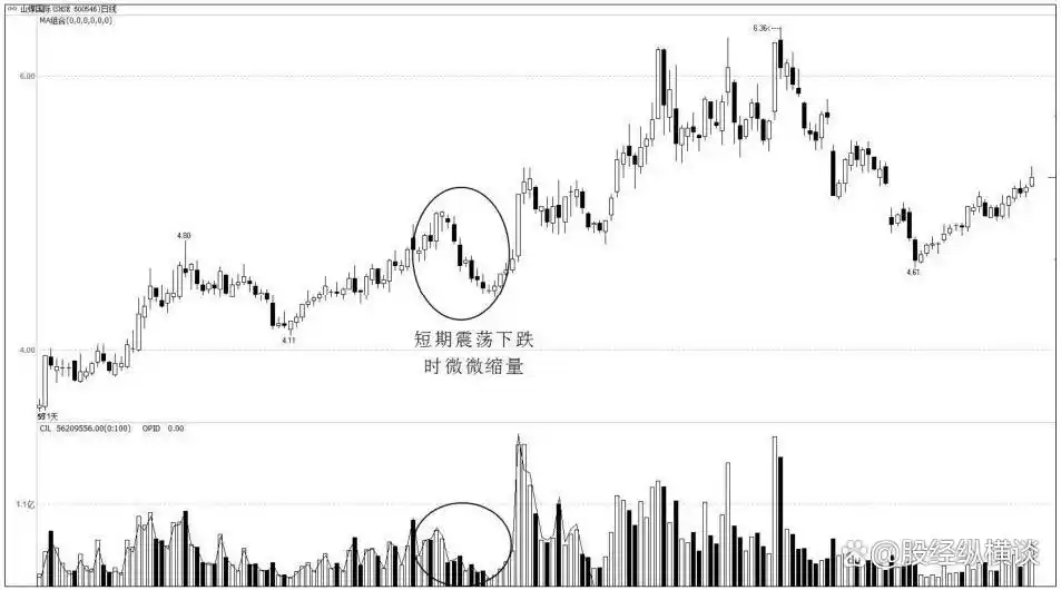 高位滞涨区缩量风险信号_股市缩量回调走势分析_如何看出是缩量涨