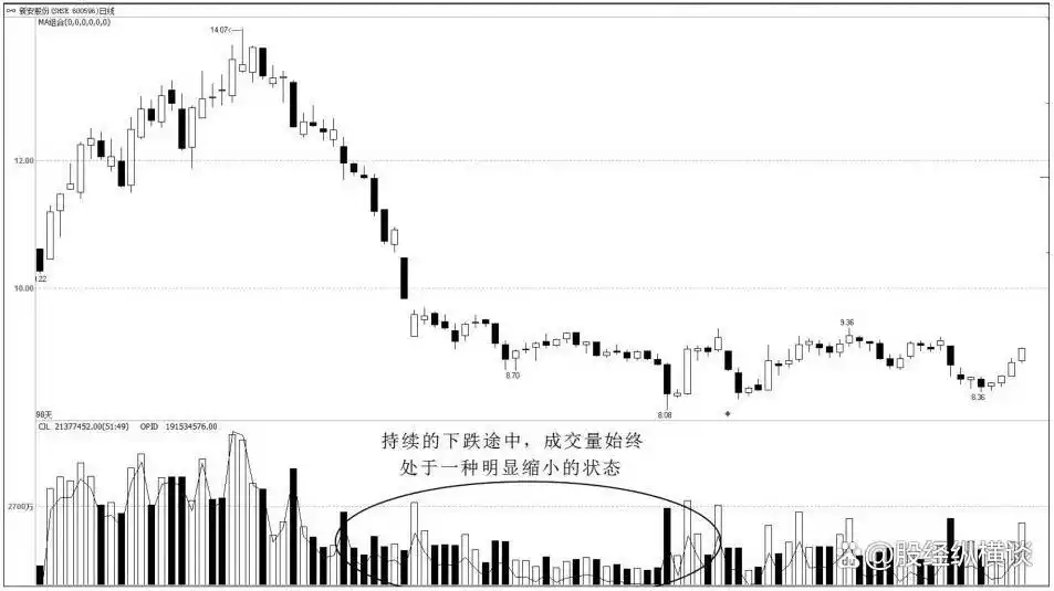 如何看出是缩量涨_股市缩量回调走势分析_高位滞涨区缩量风险信号