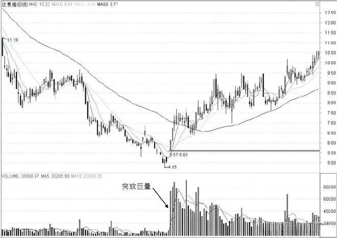 放量上涨 缩量上涨 股票买卖点_如何看出是缩量涨