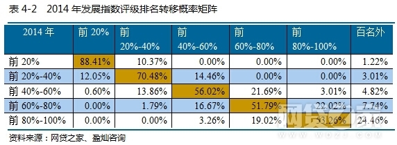 2015年网贷平台百强榜分析_配资网之家_网贷之家2015年网贷平台发展指数评级报告