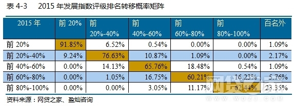网贷之家2015年网贷平台发展指数评级报告_2015年网贷平台百强榜分析_配资网之家
