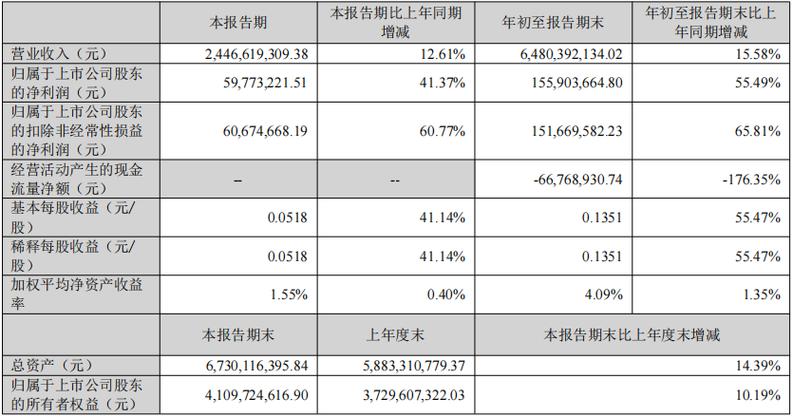 公司2017年半年度报告 营业收入同比增长342.73% 好想你健康食品股份有限公司_好想你枣业股份有限公司销售额