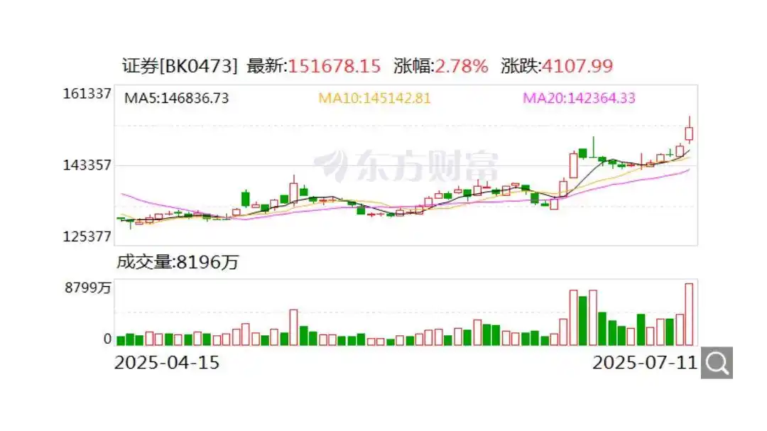 证券业重磅改革28条发布：千亿资金新风口开启，行业生态全面重