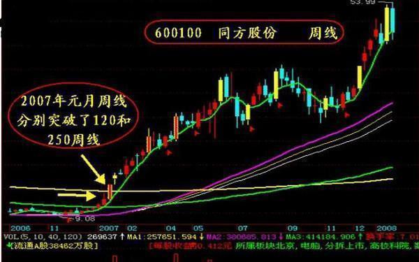 涨停选股法_短线涨停股买股技巧_如何从技术面选择超强势股