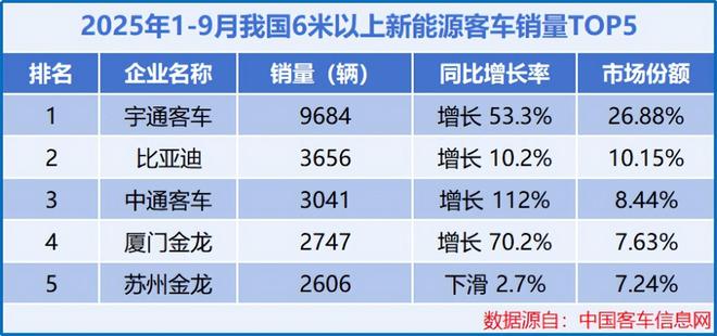 宇通客车2025年营收目标分析_客车报价_宇通客车新能源客车市场竞争力