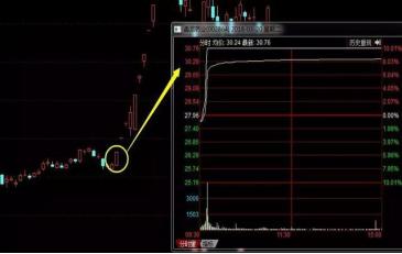 涨停板买入方法_A股涨停板技巧_涨停选股法