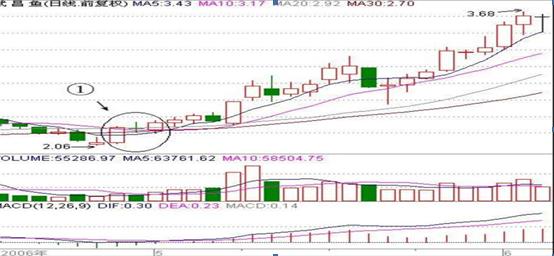 涨停选股法_精准筛选A股牛股_中长线投资者牛股标准