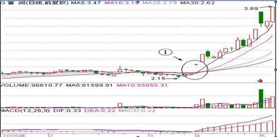 涨停选股法_精准筛选A股牛股_中长线投资者牛股标准