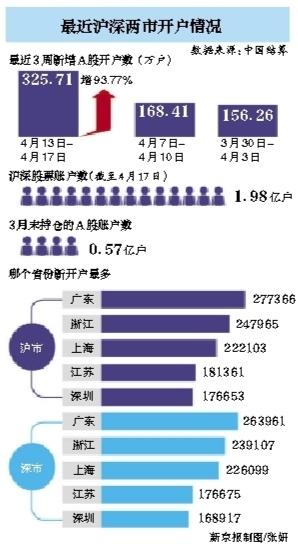 新股民开户激增超300万！数据揭示牛市入场热情最高省份
