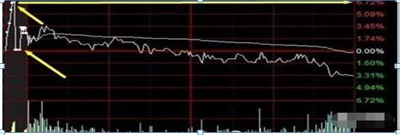 集合竞价抓涨停战法_通达信尾盘选股_集合竞价选股技巧