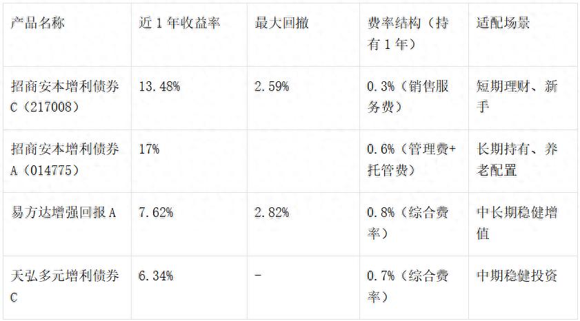 稳健型基金挑选方法论_招商安本增利债券深度解析_债券投资逻辑是什么