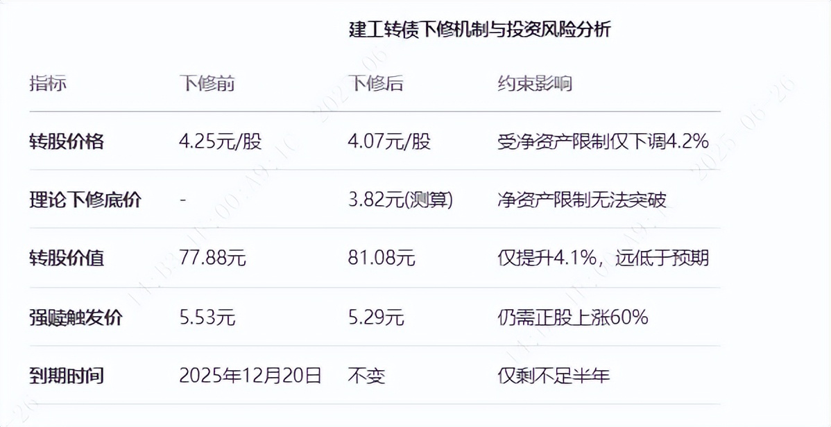 净资产约束条款_可转债下修转股价_可转债转股对股价是好是坏