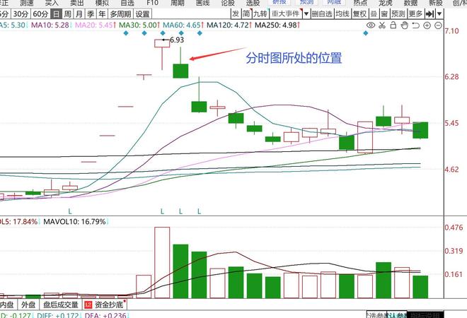 连板票操作技巧_四线开花选股_短线暴利