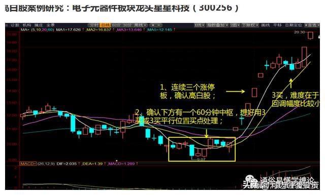 四线开花选股_高白股操作策略_缠论强势股选股方法