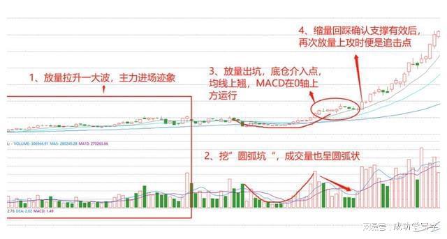 双底形态_抄底技巧_四线开花选股