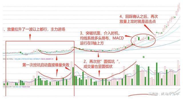 抄底技巧_双底形态_四线开花选股