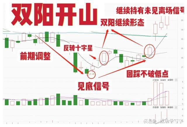 抄底技巧_双底形态_四线开花选股