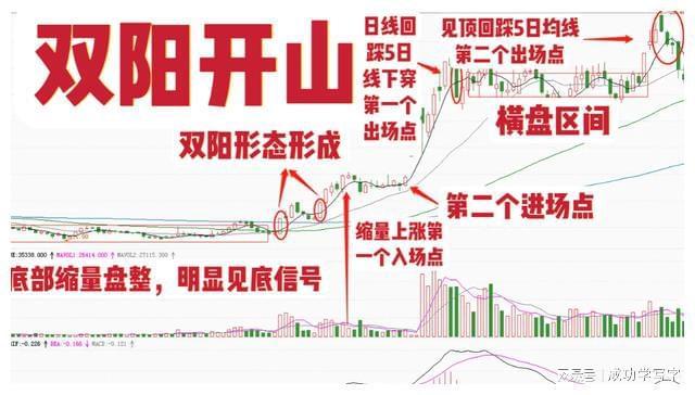 双底形态_四线开花选股_抄底技巧
