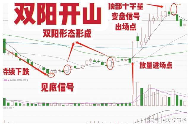 四线开花选股_抄底技巧_双底形态