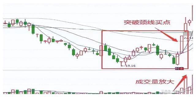 四线开花选股_双底形态_抄底技巧