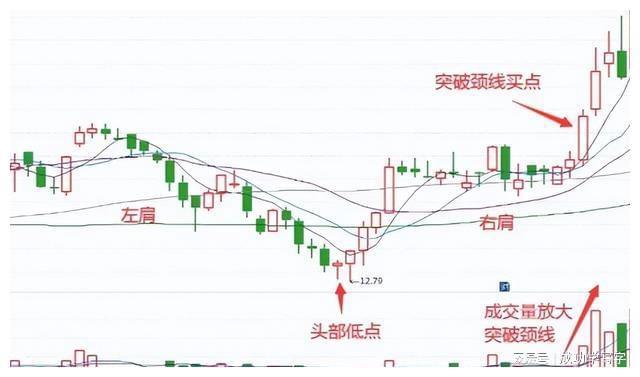抄底技巧_四线开花选股_双底形态