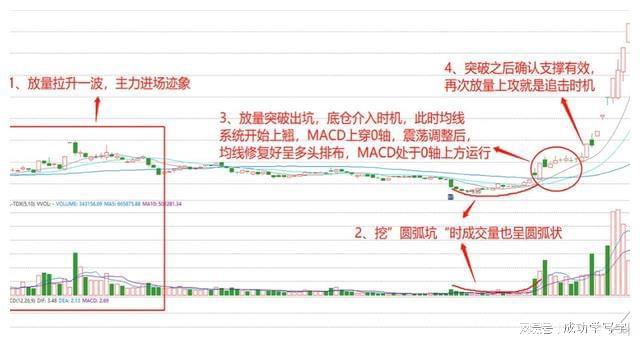 四线开花选股_双底形态_抄底技巧