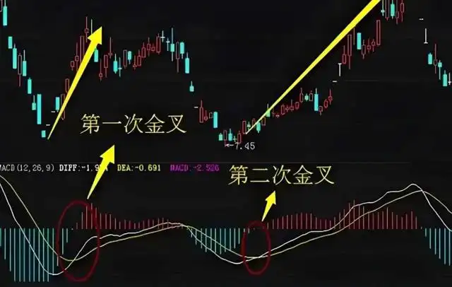 MACD指标看懂周线走势_周线MACD金叉买入法_日周月kdj金叉选股