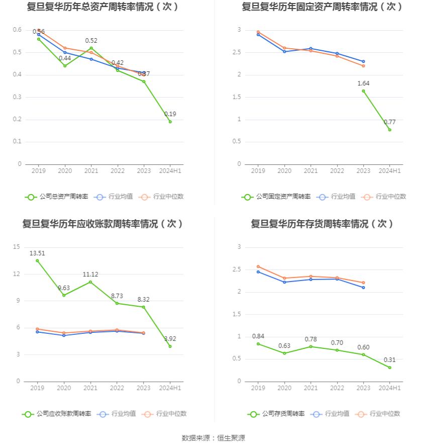 复旦复华投资分析报告_复旦复华财务状况分析_复旦复华2024年半年度报告