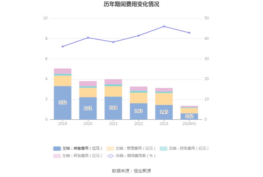 复旦复华2024年半年度报告_复旦复华投资分析报告_复旦复华财务状况分析