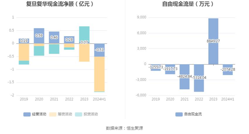 复旦复华财务状况分析_复旦复华投资分析报告_复旦复华2024年半年度报告