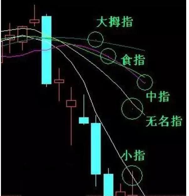 一旦一只股票以“九阴白骨爪”的形式出现，就预示着股价的滑坡即