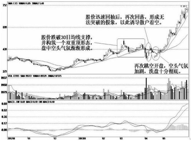 主力洗盘骗术_防洗盘技巧_钱龙免费炒股软件