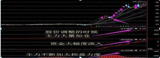 在主力拉上来之前拒绝下车。主力的这四项“洗菜技巧”值得反复记