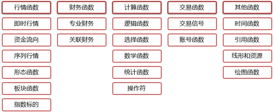 通达信公式编写基础：概念、函数、参数及公式输出解析