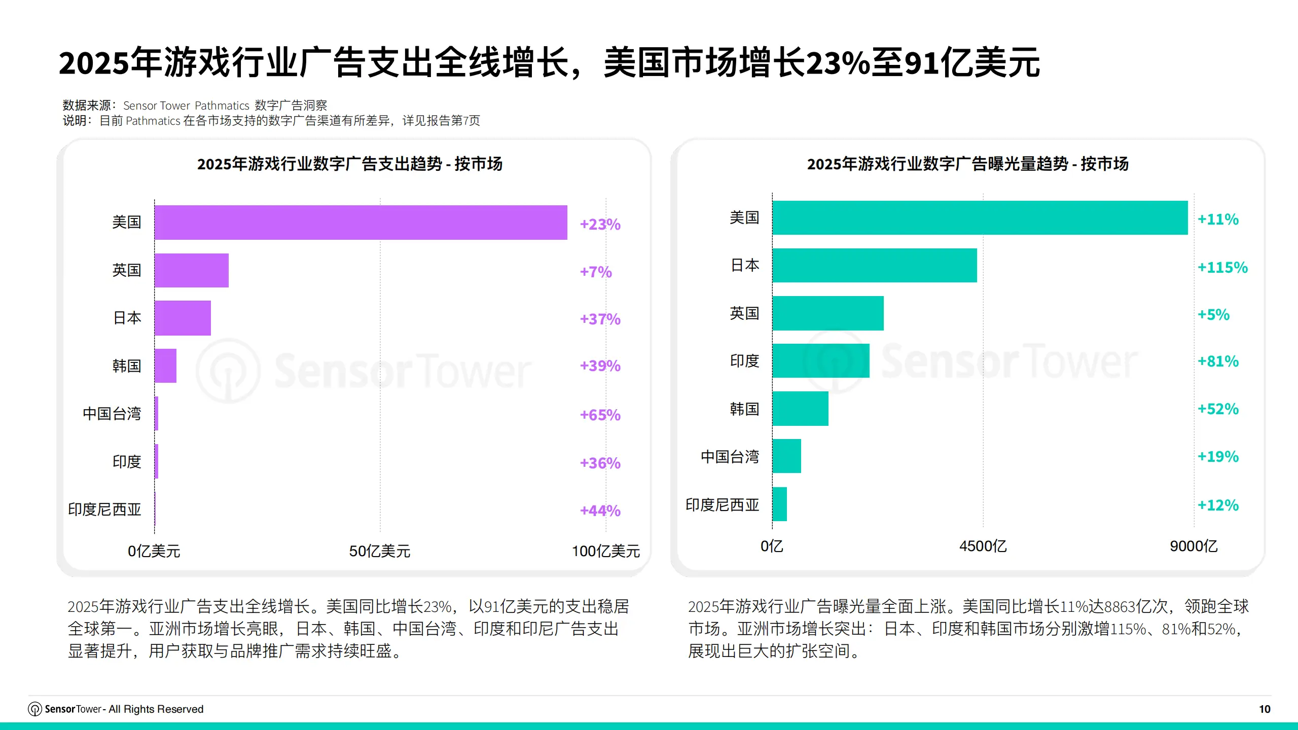2026年亚太游戏广告投放趋势洞察_2025年亚太游戏广告投放趋势洞察_2026手游什么游戏赚钱