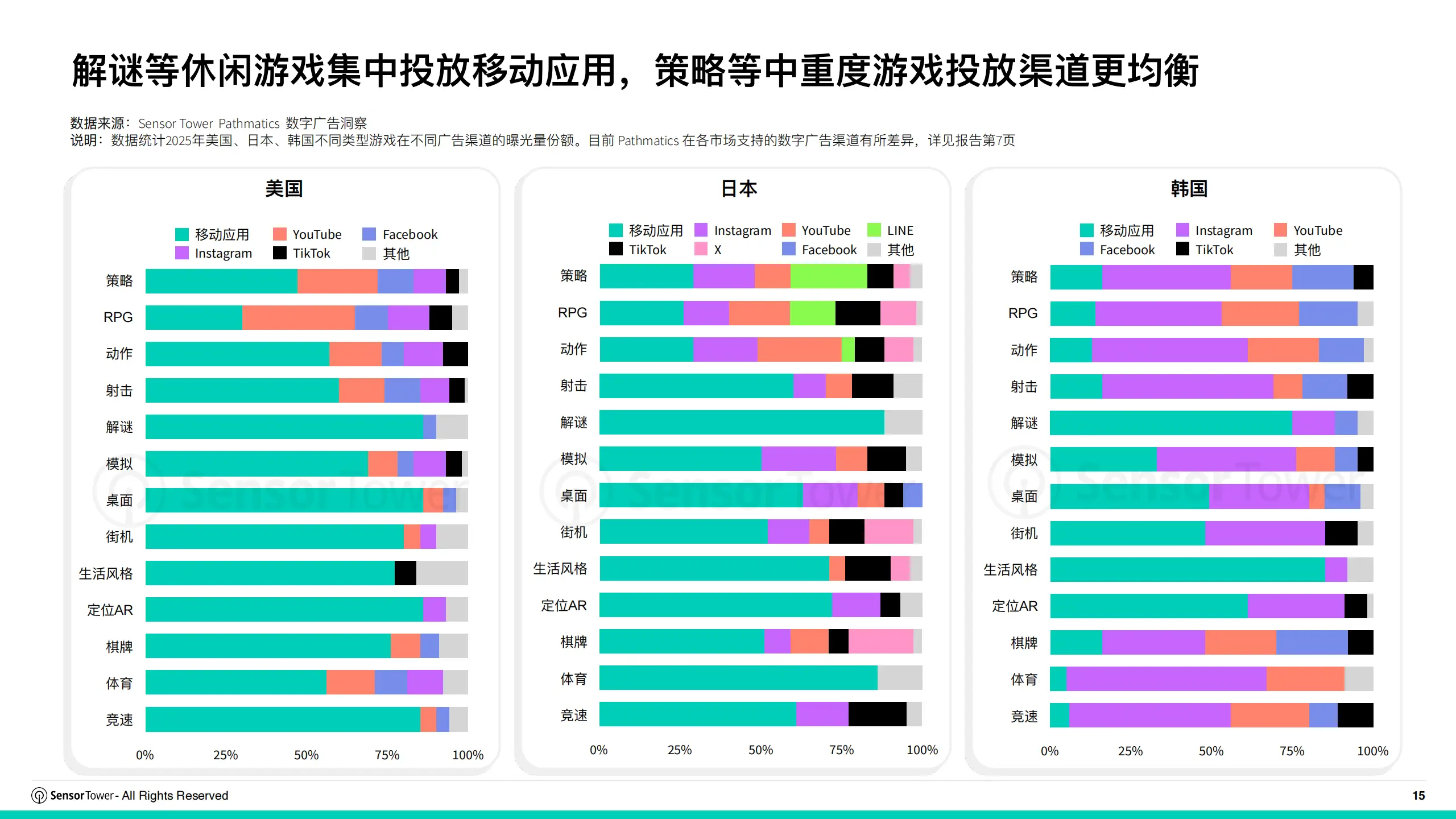 2026手游什么游戏赚钱_2025年亚太游戏广告投放趋势洞察_2026年亚太游戏广告投放趋势洞察