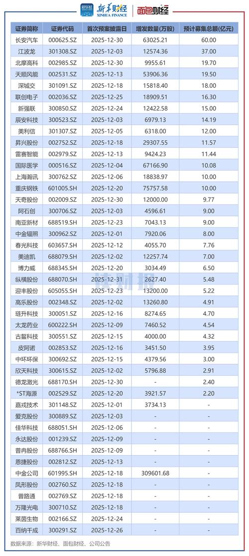 今年多家公司定增募资超百亿，双钱股份定增情况如何？