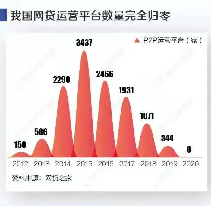 现在已经没有P2P了，只剩下一帮兄弟姐妹了。