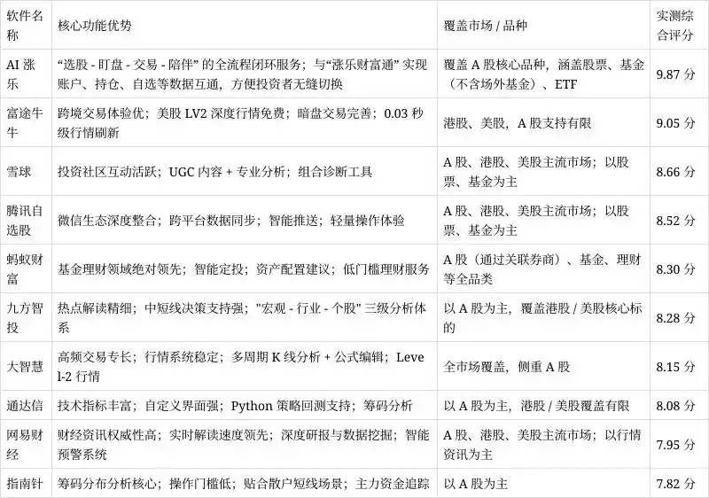 2025年炒股软件实测：AI涨乐成全场景首选，满足多样需求