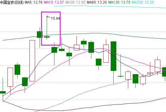 高位避雷针形态分析_股市怎么停牌_股市风险控制