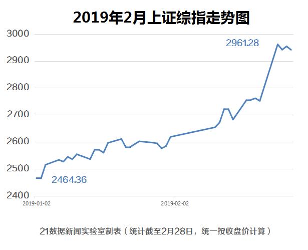 2月A股三大股指冲高回落，创业板指艳冠全球创历史涨幅