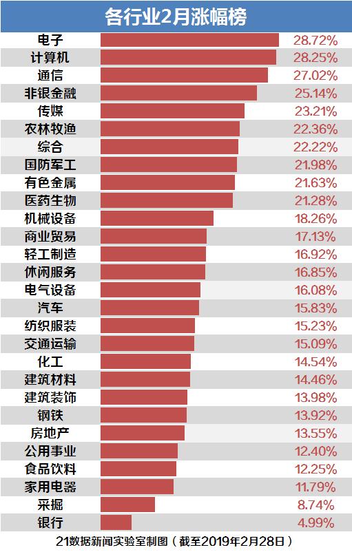 创业板指25.06%历史最大月度涨幅_创业板股市图片_A股2月涨幅最大月度