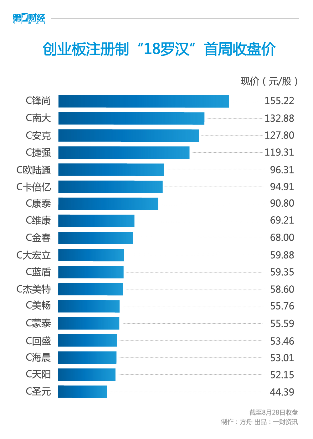 创业板注册制首批新股_创业板股市图片_18罗汉首周表现分析
