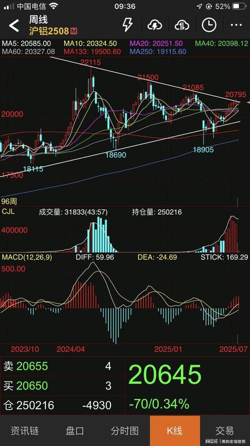 铝期货行情分析：美元强势重压，今现铝或续跌