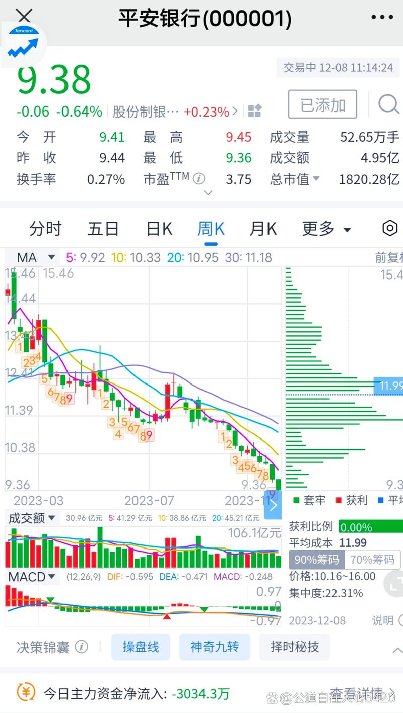 平安银行跌0.09%，成交额9.89亿元。今日主力净流入-4