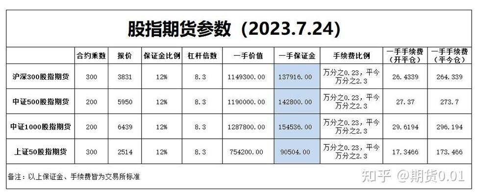 杠杆100倍保证金是多少_股指期货杠杆倍数_股指期货实际杠杆比例