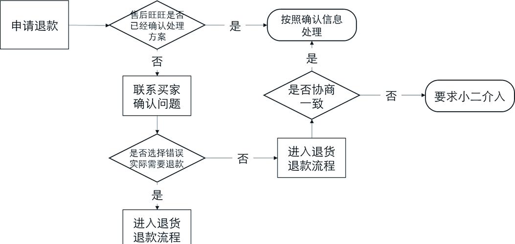 自动赚钱创富行销秘笈：交易流程、发货方式、周期及退款说明